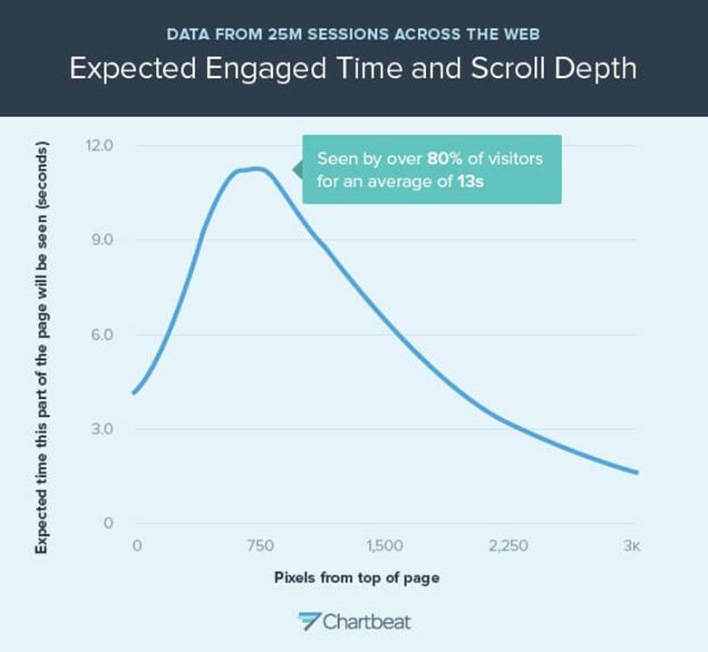 Expected engaged time